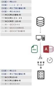 住所リストの名寄せに時間と手間がかかるイメージ